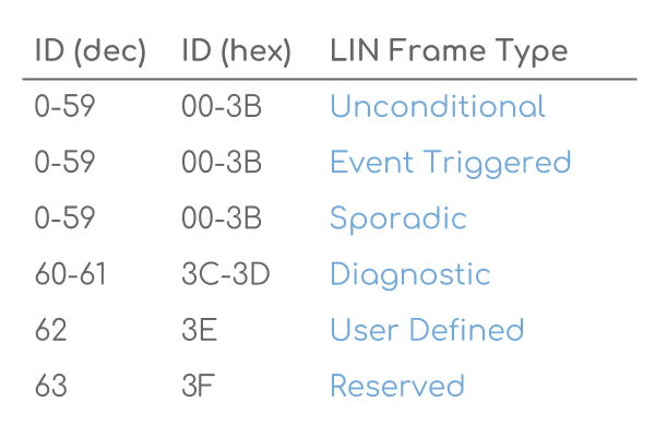 LIN-Frame-Type-Identifier-Unconditional-Diagnostic-Event-Triggered.png, 13.69 кб, 600 x 400